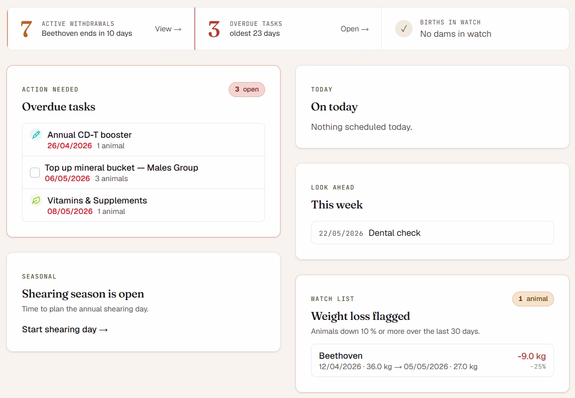 AlpacaKeep dashboard showing active withdrawal periods, overdue tasks, today's schedule, the week ahead, and a watch list flagging an animal that lost weight.